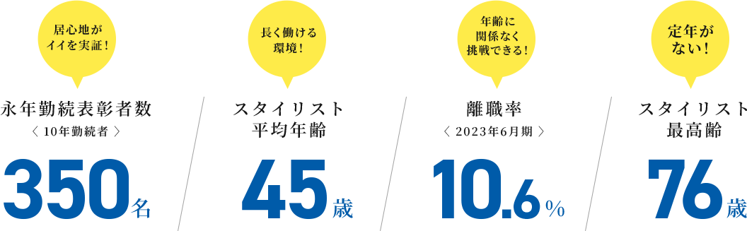 永年勤続表彰者数・スタイリスト平均年齢・離職率・スタイリスト最高齢