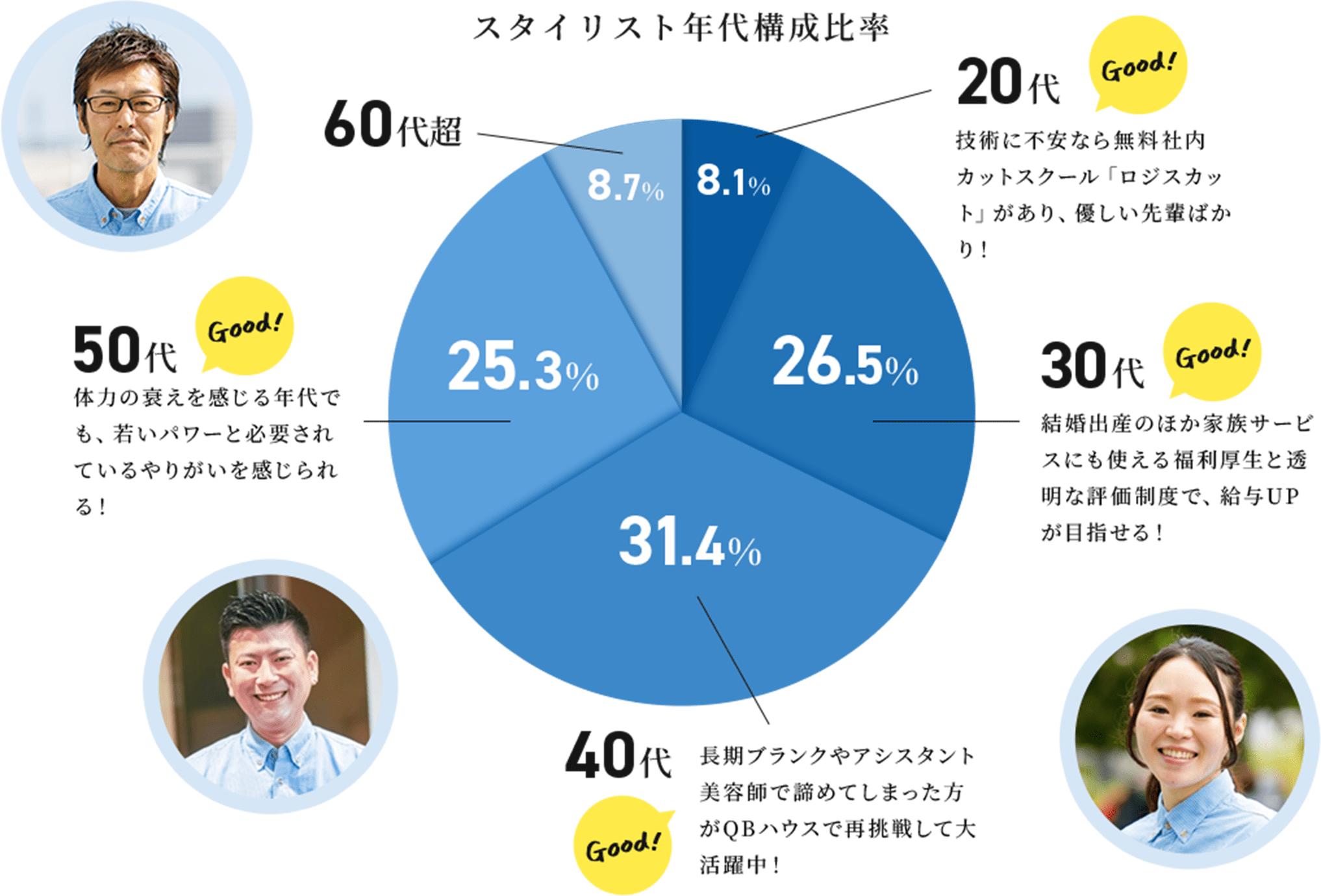 スタイリスト年代構成比率