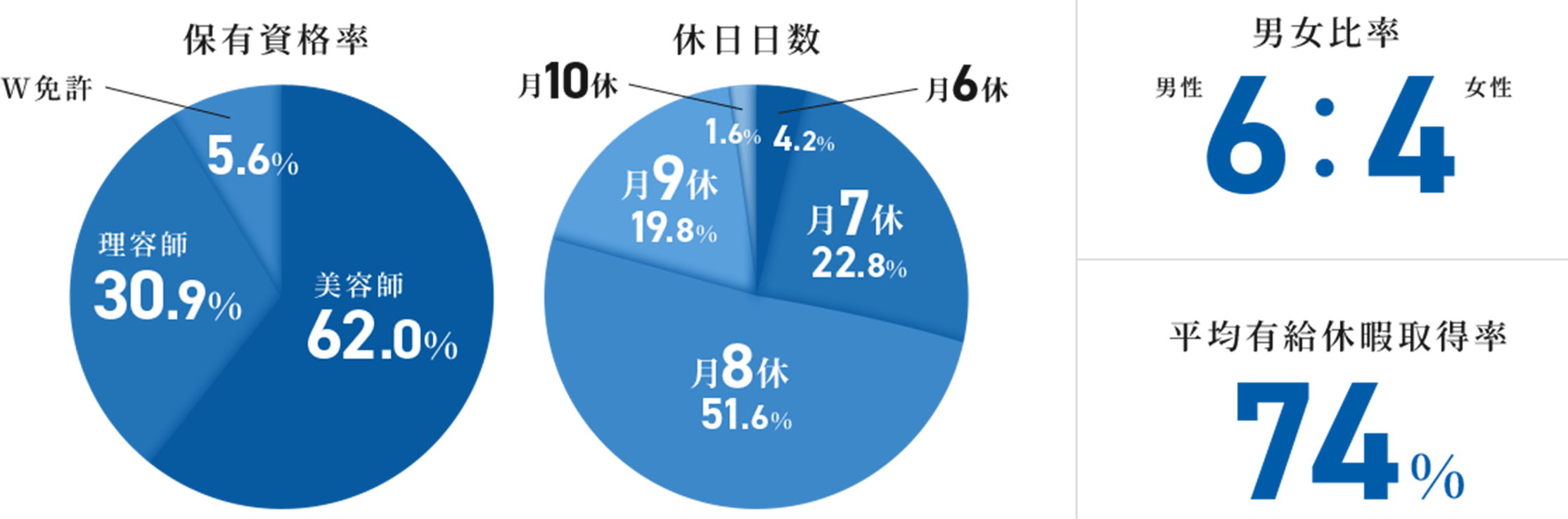 保有資格率・休日日数・男女比率・平均有給休暇取得率
