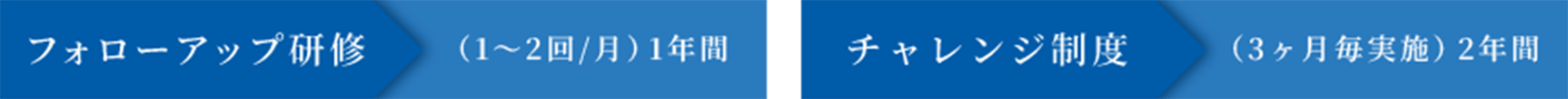 フォローアップ研修 （1～2回/月）1年間
・チャレンジ制度 （3ヶ月毎実施）2年間