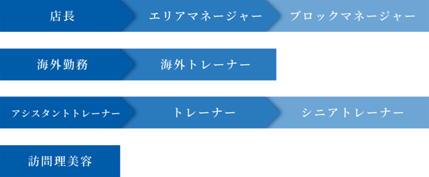 店長・エリアマネージャー・ブロックマネージャー・海外勤務・海外トレーナー・アシスタントトレーナー・トレーナー・シニアトレーナー・訪問理美容